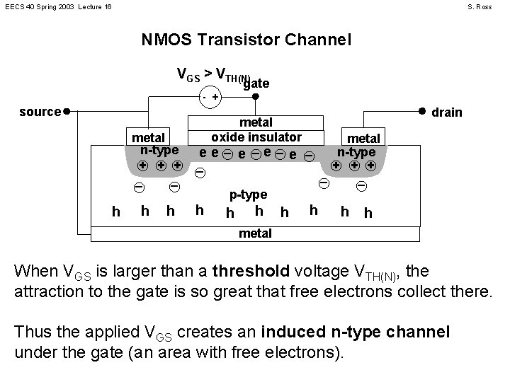 EECS 40 Spring 2003 Lecture 16 S. Ross NMOS Transistor Channel VGS > VTH(N)