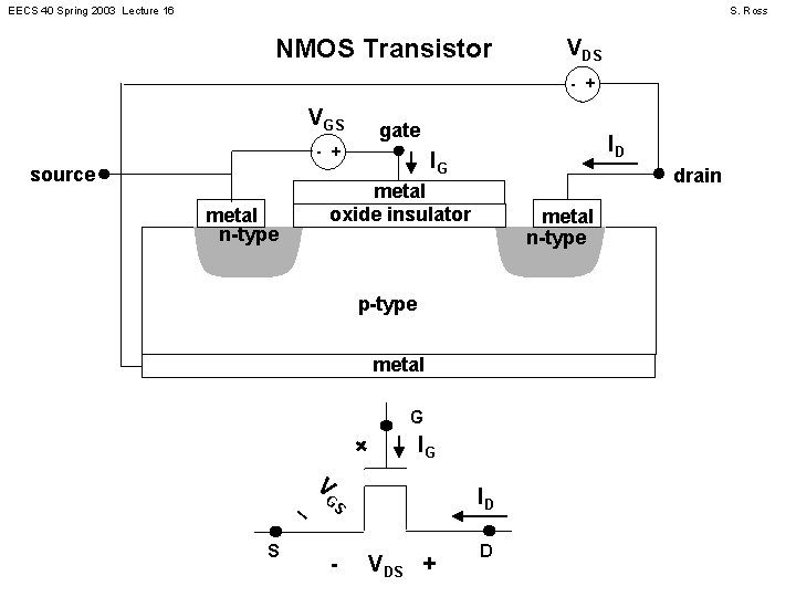 EECS 40 Spring 2003 Lecture 16 S. Ross NMOS Transistor VDS - + VGS