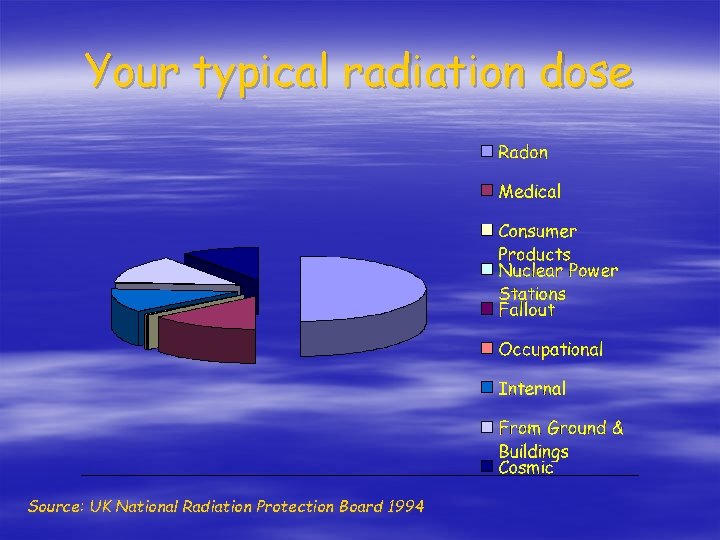 Your typical radiation dose Source: UK National Radiation Protection Board 1994 