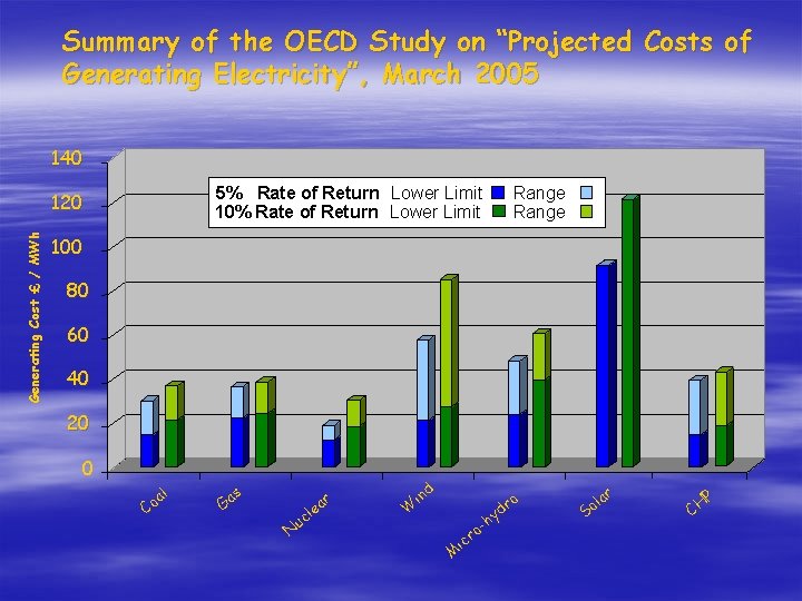 Summary of the OECD Study on “Projected Costs of Generating Electricity”, March 2005 140