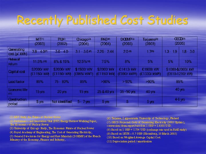 Recently Published Cost Studies (1) MIT Study, the Future of Nuclear Power (2) Performance