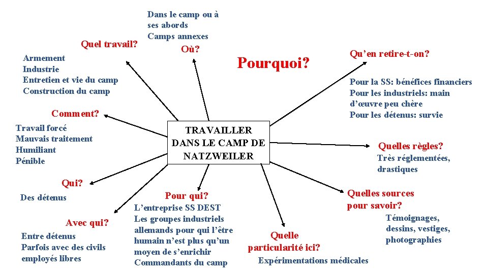 Quel travail? Armement Industrie Entretien et vie du camp Construction du camp Dans le
