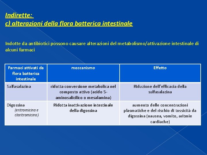 Indirette: c) alterazioni della flora batterica intestinale Indotte da antibiotici possono causare alterazioni del Indirette: c) alterazioni della flora batterica intestinale Indotte da antibiotici possono causare alterazioni del