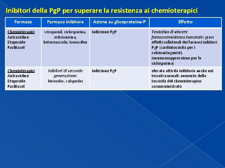 Inibitori della Pg. P per superare la resistenza ai chemioterapici Farmaco inibitore Azione su Inibitori della Pg. P per superare la resistenza ai chemioterapici Farmaco inibitore Azione su