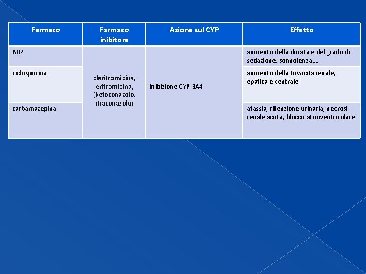 Farmaco inibitore Azione sul CYP BDZ ciclosporina carbamazepina Effetto aumento della durata e del Farmaco inibitore Azione sul CYP BDZ ciclosporina carbamazepina Effetto aumento della durata e del