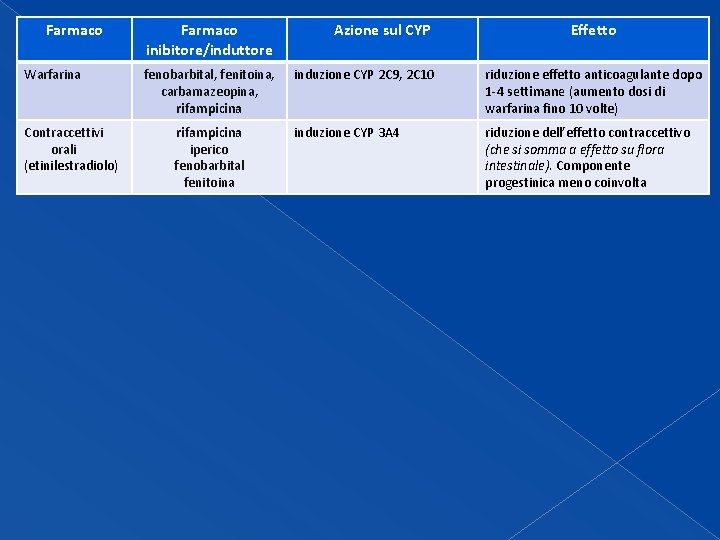Farmaco Warfarina Contraccettivi orali (etinilestradiolo) Farmaco inibitore/induttore Azione sul CYP fenobarbital, fenitoina, carbamazeopina, rifampicina Farmaco Warfarina Contraccettivi orali (etinilestradiolo) Farmaco inibitore/induttore Azione sul CYP fenobarbital, fenitoina, carbamazeopina, rifampicina