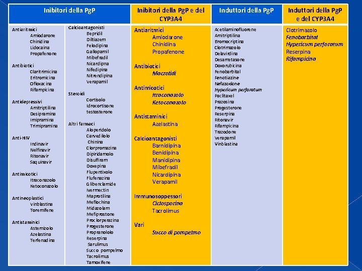 Inibitori della Pg. P Antiaritmici Amiodarone Chinidina Lidocaina Propafenone Antibiotici Claritrimicina Eritromicina Ofloxacina Rifampicina Inibitori della Pg. P Antiaritmici Amiodarone Chinidina Lidocaina Propafenone Antibiotici Claritrimicina Eritromicina Ofloxacina Rifampicina