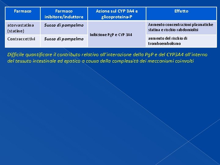 Farmaco inibitore/induttore atorvastatina (statine) Succo di pompelmo Contraccettivi Succo di pompelmo Azione sul CYP Farmaco inibitore/induttore atorvastatina (statine) Succo di pompelmo Contraccettivi Succo di pompelmo Azione sul CYP