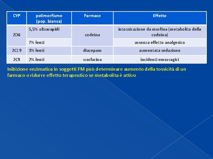 CYP 2 D 6 polimorfismo (pop. bianca) 5, 5% ultrarapidi Farmaco Effetto codeina intossicazione CYP 2 D 6 polimorfismo (pop. bianca) 5, 5% ultrarapidi Farmaco Effetto codeina intossicazione