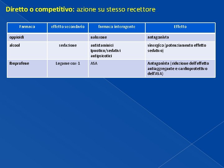 Diretto o competitivo: azione su stesso recettore Farmaco effetto secondario oppioidi alcool Ibuprofene sedazione Diretto o competitivo: azione su stesso recettore Farmaco effetto secondario oppioidi alcool Ibuprofene sedazione