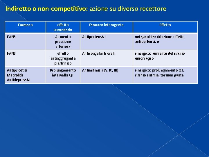 Indiretto o non-competitivo: azione su diverso recettore Farmaco effetto secondario FANS Aumento pressione arteriosa Indiretto o non-competitivo: azione su diverso recettore Farmaco effetto secondario FANS Aumento pressione arteriosa