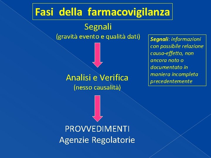 Fasi della farmacovigilanza Segnali (gravità evento e qualità dati) Analisi e Verifica (nesso causalità) Fasi della farmacovigilanza Segnali (gravità evento e qualità dati) Analisi e Verifica (nesso causalità)
