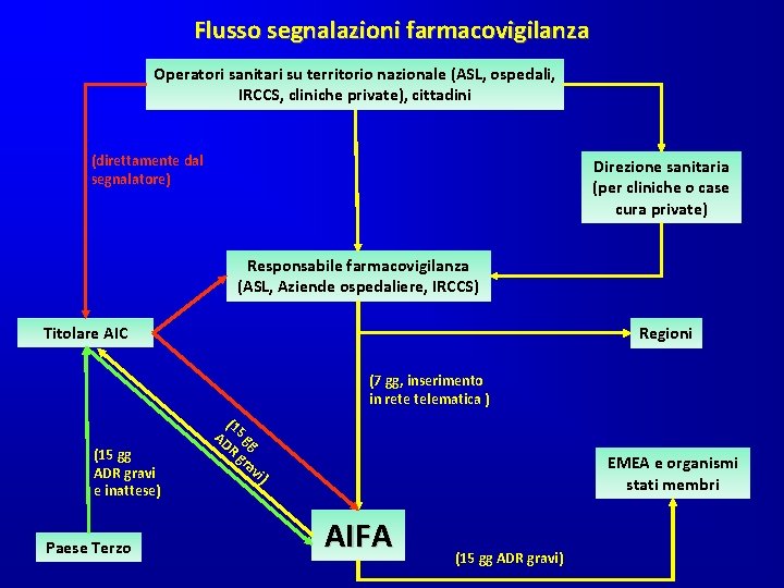 Flusso segnalazioni farmacovigilanza Operatori sanitari su territorio nazionale (ASL, ospedali, IRCCS, cliniche private), cittadini Flusso segnalazioni farmacovigilanza Operatori sanitari su territorio nazionale (ASL, ospedali, IRCCS, cliniche private), cittadini