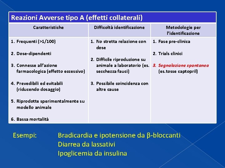 Reazioni Avverse tipo A (effetti collaterali) Caratteristiche 1. Frequenti (>1/100) Difficoltà identificazione 1. No Reazioni Avverse tipo A (effetti collaterali) Caratteristiche 1. Frequenti (>1/100) Difficoltà identificazione 1. No