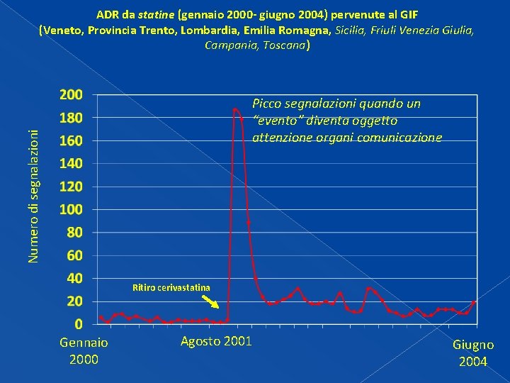 ADR da statine (gennaio 2000 - giugno 2004) pervenute al GIF (Veneto, Provincia Trento, ADR da statine (gennaio 2000 - giugno 2004) pervenute al GIF (Veneto, Provincia Trento,