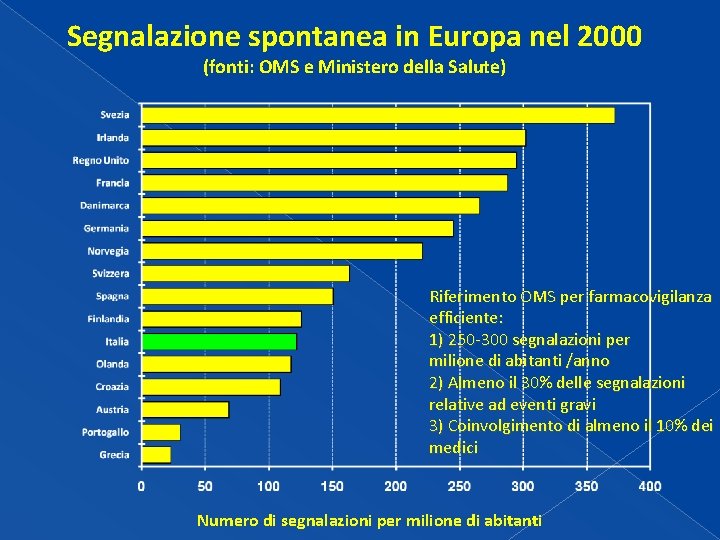 Segnalazione spontanea in Europa nel 2000 (fonti: OMS e Ministero della Salute) Riferimento OMS Segnalazione spontanea in Europa nel 2000 (fonti: OMS e Ministero della Salute) Riferimento OMS