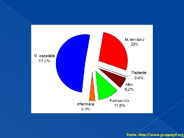 Fonte. http: //www. gruppogif. org Fonte. http: //www. gruppogif. org
