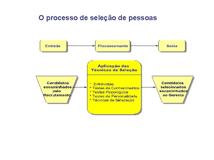 O processo de seleção de pessoas 