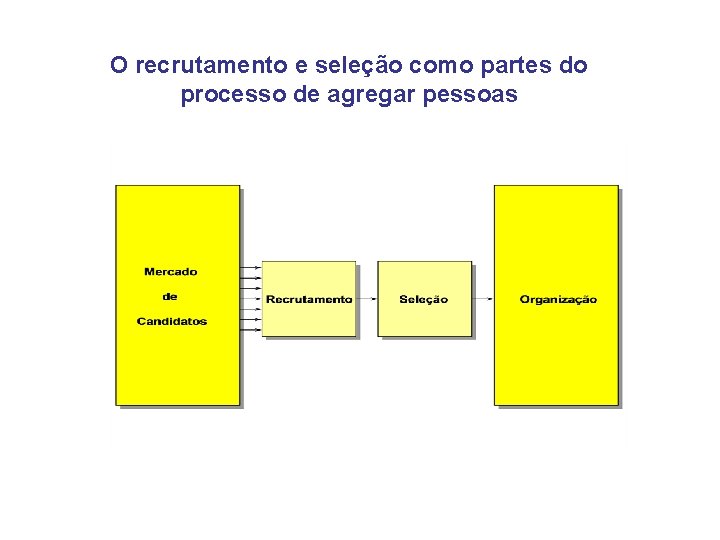 O recrutamento e seleção como partes do processo de agregar pessoas 