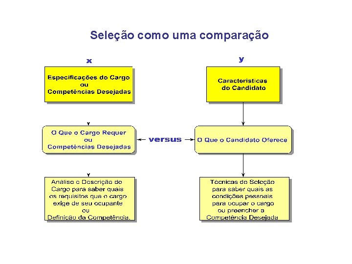 Seleção como uma comparação 