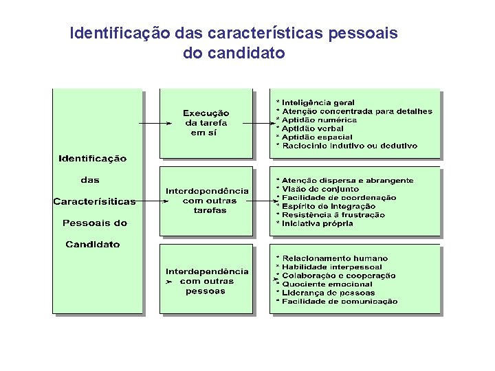 Identificação das características pessoais do candidato 