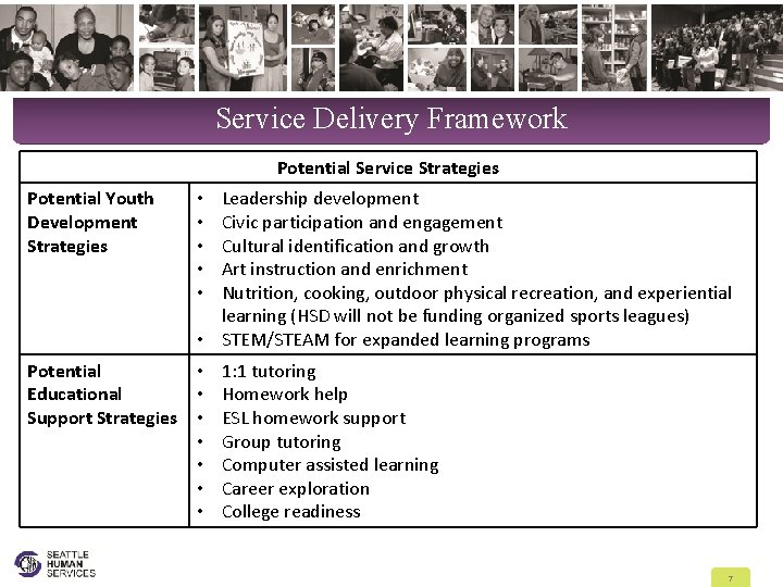Service Delivery Framework Potential Service Strategies Potential Youth Development Strategies Leadership development Civic participation