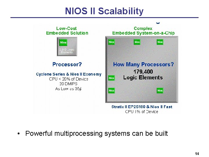 NIOS II Scalability • Powerful multiprocessing systems can be built 14 