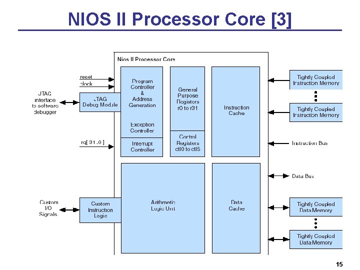 NIOS II Processor Core [3] 15 