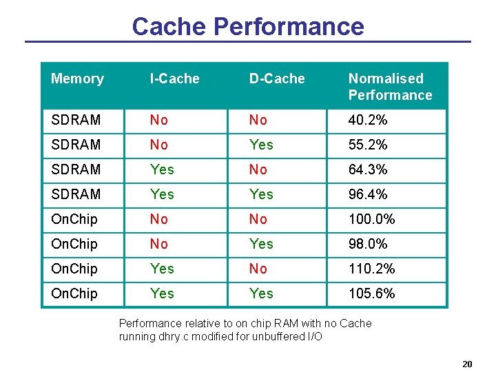 Cache Performance Memory I-Cache D-Cache Normalised Performance SDRAM No No 40. 2% SDRAM No