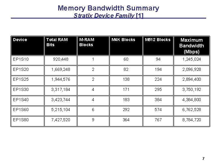 Memory Bandwidth Summary Stratix Device Family [1] Device Total RAM Bits M-RAM Blocks EP