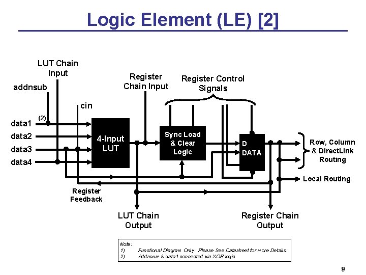 Logic Element (LE) [2] LUT Chain Input Register Chain Input addnsub Register Control Signals