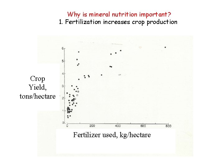 Why is mineral nutrition important? 1. Fertilization increases crop production Crop Yield, tons/hectare Fertilizer
