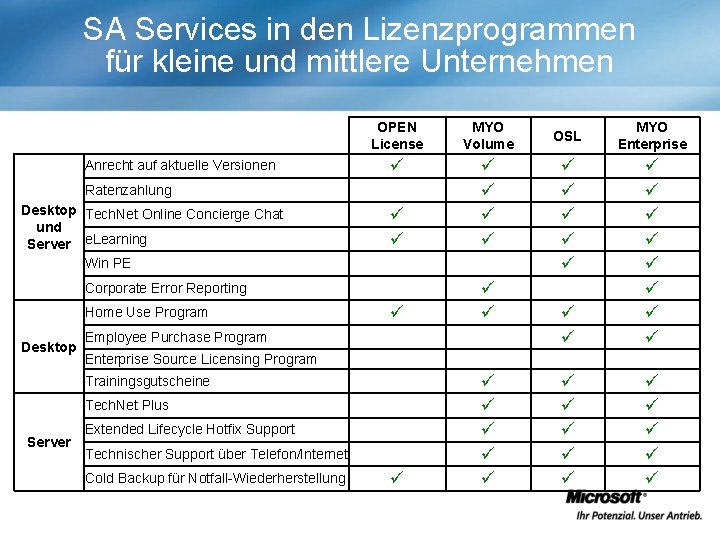 SA Services in den Lizenzprogrammen für kleine und mittlere Unternehmen Anrecht auf aktuelle Versionen