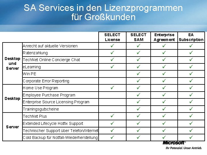 SA Services in den Lizenzprogrammen für Großkunden Anrecht auf aktuelle Versionen Ratenzahlung Desktop Tech.