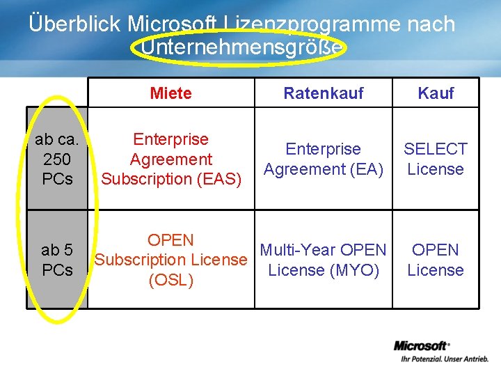 Überblick Microsoft Lizenzprogramme nach Unternehmensgröße ab ca. 250 PCs ab 5 PCs Miete Ratenkauf