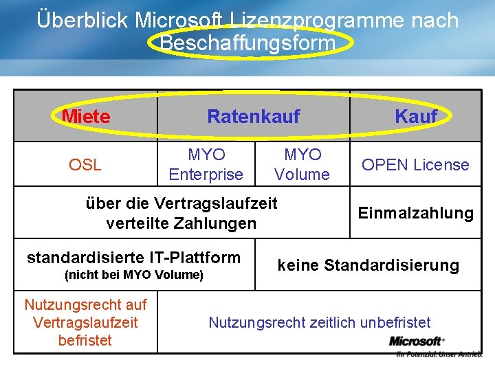 Überblick Microsoft Lizenzprogramme nach Beschaffungsform Miete OSL Ratenkauf MYO Enterprise MYO Volume über die