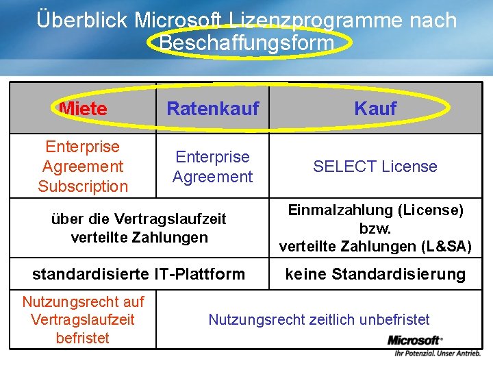 Überblick Microsoft Lizenzprogramme nach Beschaffungsform Miete Ratenkauf Kauf Enterprise Agreement Subscription Enterprise Agreement SELECT