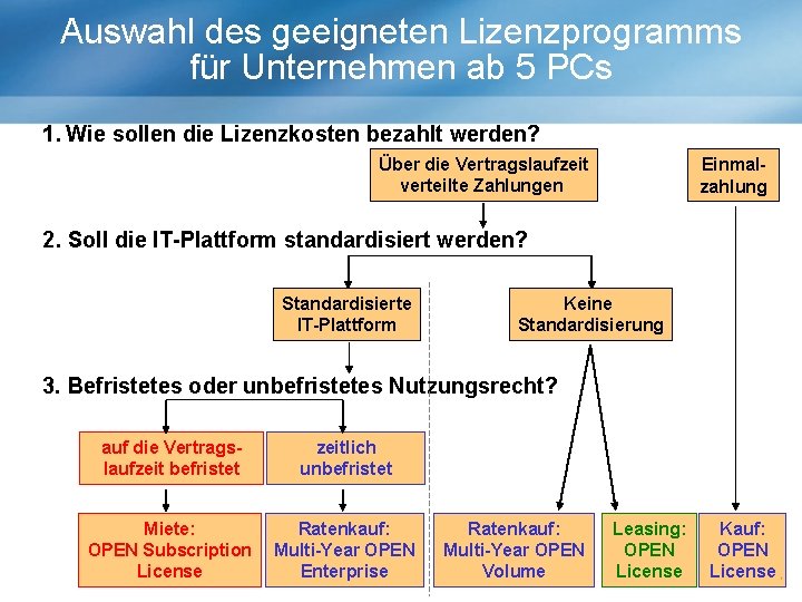 Auswahl des geeigneten Lizenzprogramms für Unternehmen ab 5 PCs 1. Wie sollen die Lizenzkosten