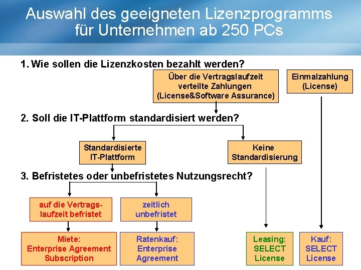 Auswahl des geeigneten Lizenzprogramms für Unternehmen ab 250 PCs 1. Wie sollen die Lizenzkosten