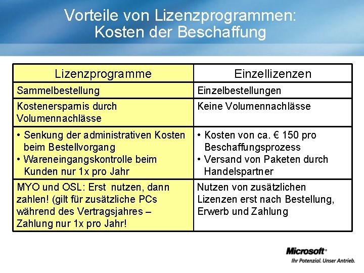 Vorteile von Lizenzprogrammen: Kosten der Beschaffung Lizenzprogramme Einzellizenzen Sammelbestellung Einzelbestellungen Kostenersparnis durch Volumennachlässe Keine