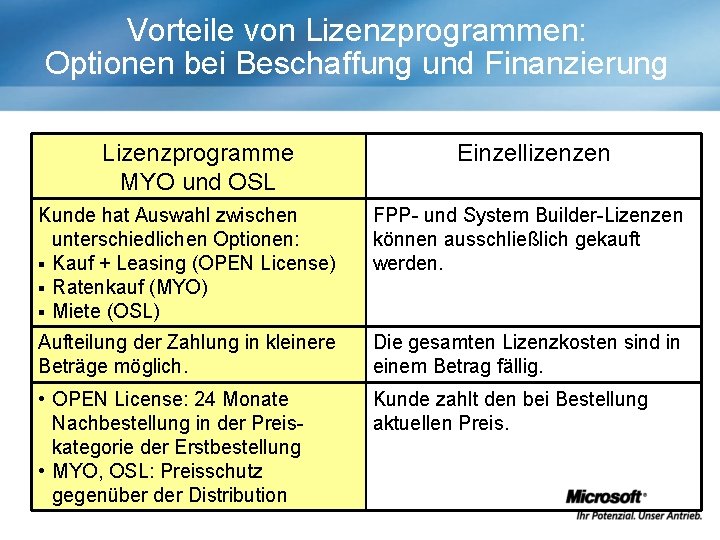 Vorteile von Lizenzprogrammen: Optionen bei Beschaffung und Finanzierung Lizenzprogramme MYO und OSL Einzellizenzen Kunde