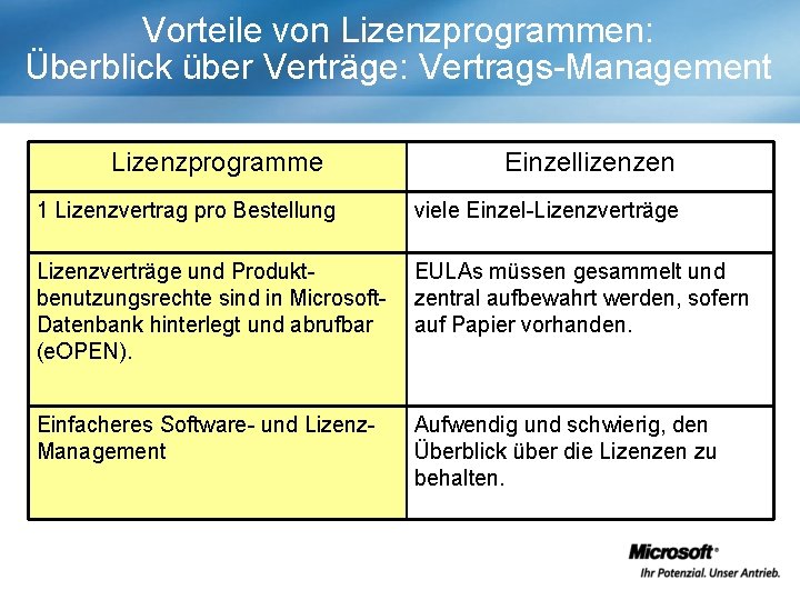 Vorteile von Lizenzprogrammen: Überblick über Verträge: Vertrags-Management Lizenzprogramme Einzellizenzen 1 Lizenzvertrag pro Bestellung viele