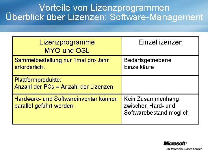 Vorteile von Lizenzprogrammen Überblick über Lizenzen: Software-Management Lizenzprogramme MYO und OSL Sammelbestellung nur 1