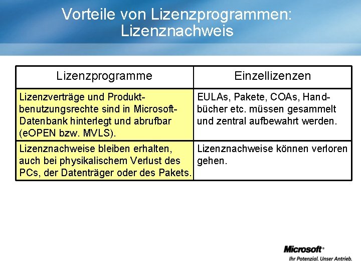 Vorteile von Lizenzprogrammen: Lizenznachweis Lizenzprogramme Lizenzverträge und Produktbenutzungsrechte sind in Microsoft. Datenbank hinterlegt und