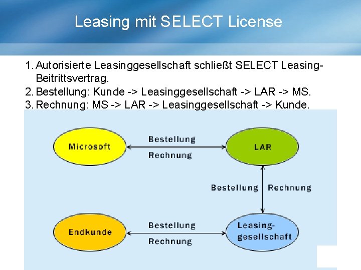 Leasing mit SELECT License 1. Autorisierte Leasinggesellschaft schließt SELECT Leasing. Beitrittsvertrag. 2. Bestellung: Kunde