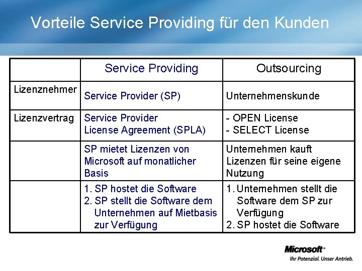 Vorteile Service Providing für den Kunden Service Providing Lizenznehmer Service Provider (SP) Lizenzvertrag Service