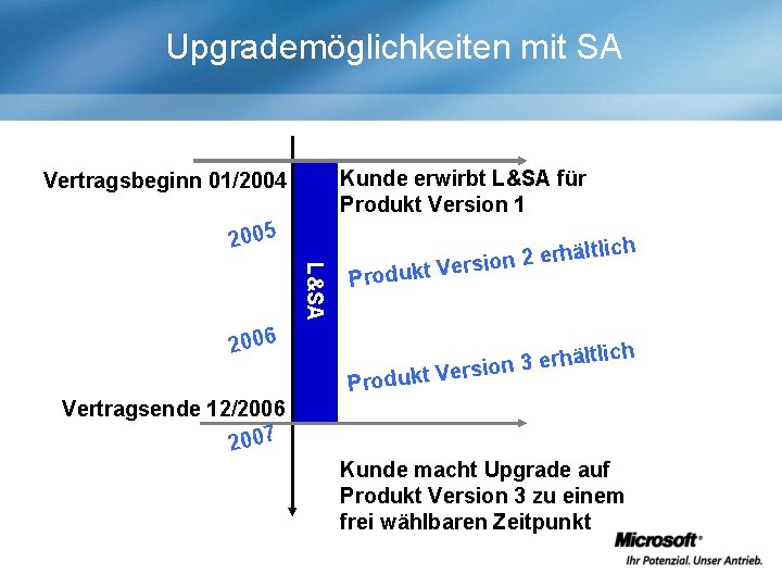 Upgrademöglichkeiten mit SA Kunde erwirbt L&SA für Produkt Version 1 Vertragsbeginn 01/2004 2005 tlich