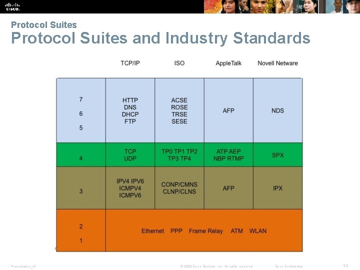 Protocol Suites and Industry Standards Presentation_ID © 2008 Cisco Systems, Inc. All rights reserved.