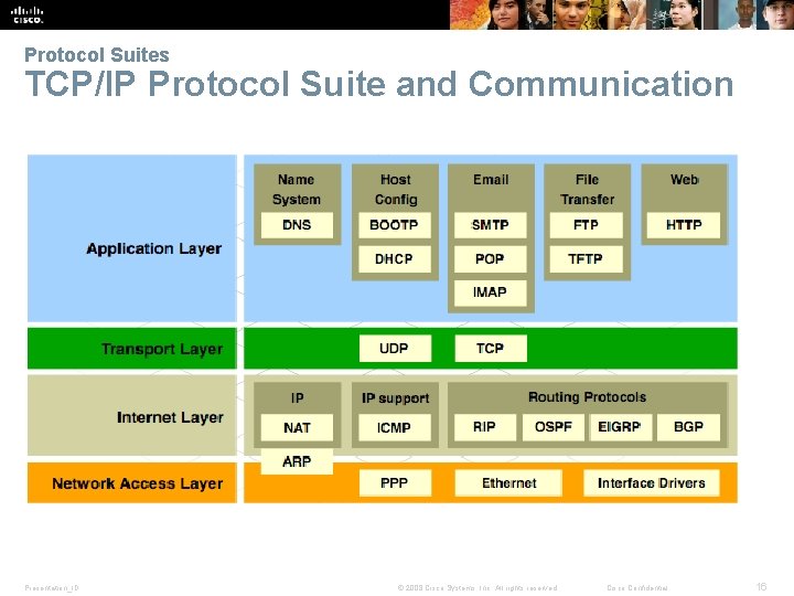 Protocol Suites TCP/IP Protocol Suite and Communication Presentation_ID © 2008 Cisco Systems, Inc. All