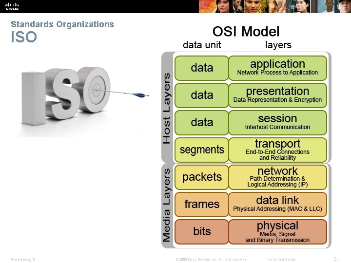 Standards Organizations ISO Presentation_ID © 2008 Cisco Systems, Inc. All rights reserved. Cisco Confidential